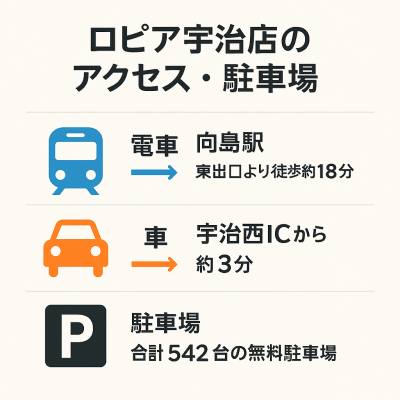 ロピア宇治店のアクセス・駐車場